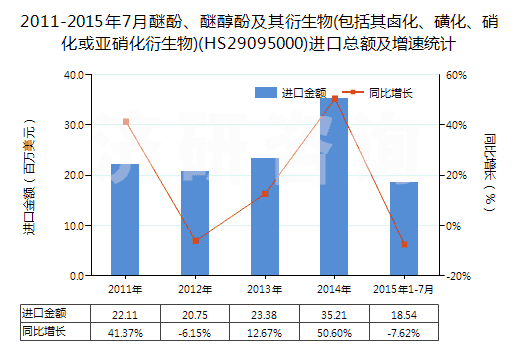 2011-2015年7月醚酚、醚醇酚及其衍生物(包括其鹵化、磺化、硝化或亞硝化衍生物)(HS29095000)進(jìn)口總額及增速統(tǒng)計(jì)